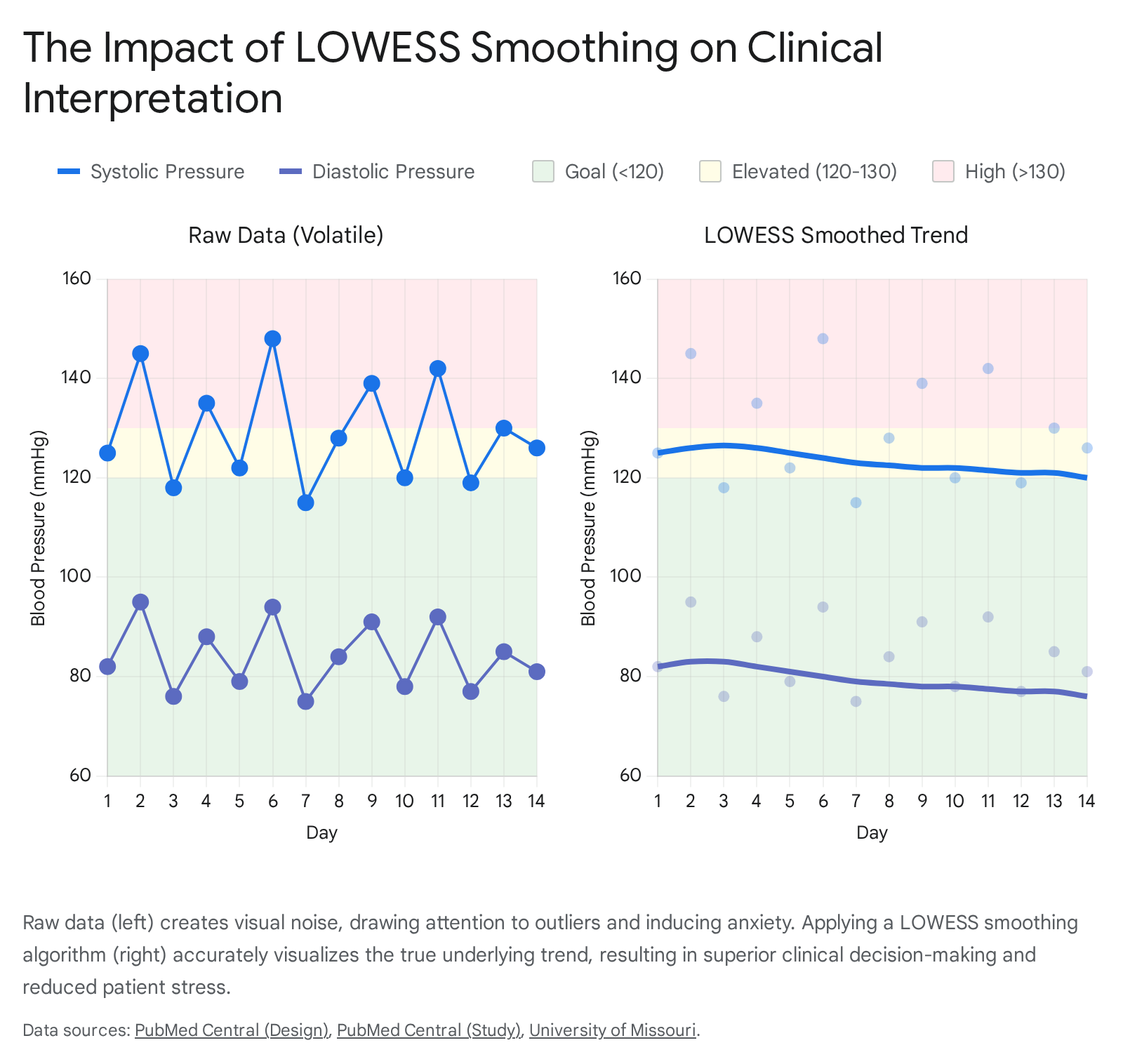 Blood Pressure Data Visualization with Smoothing