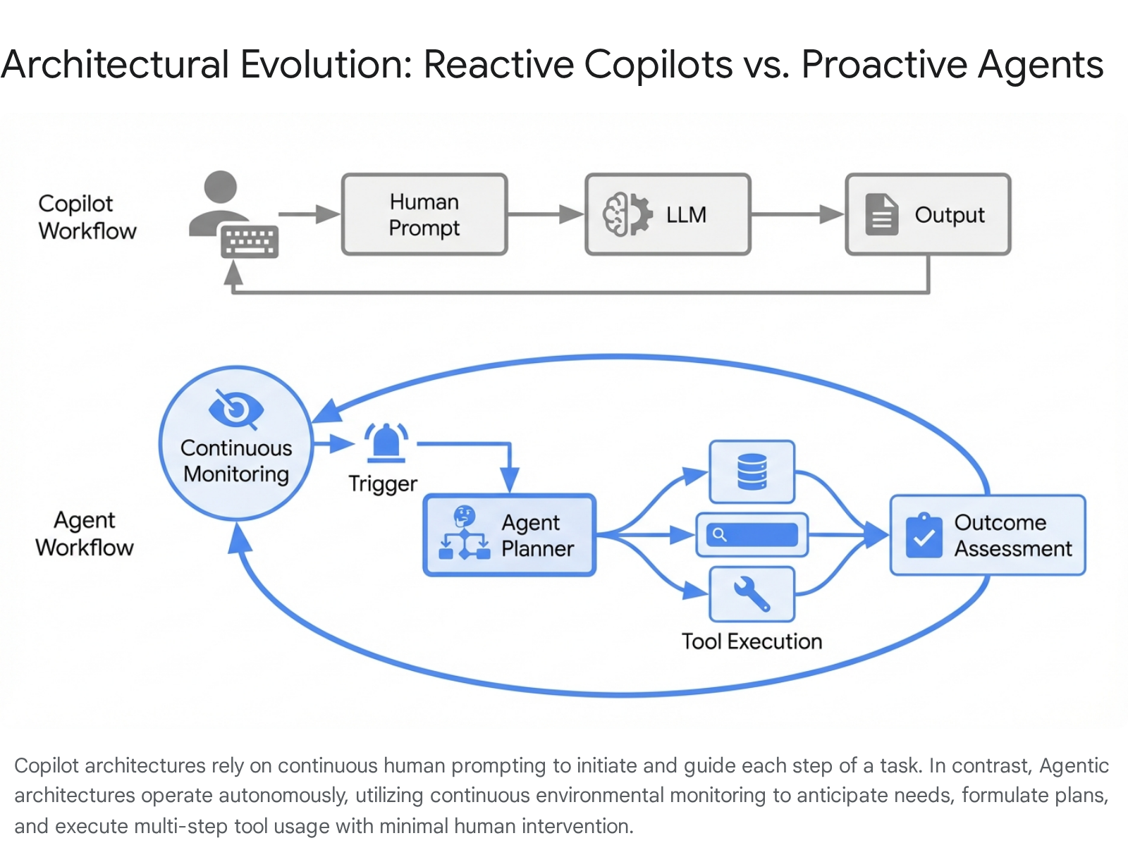 Illustration: Transition from copilots to autonomous agents