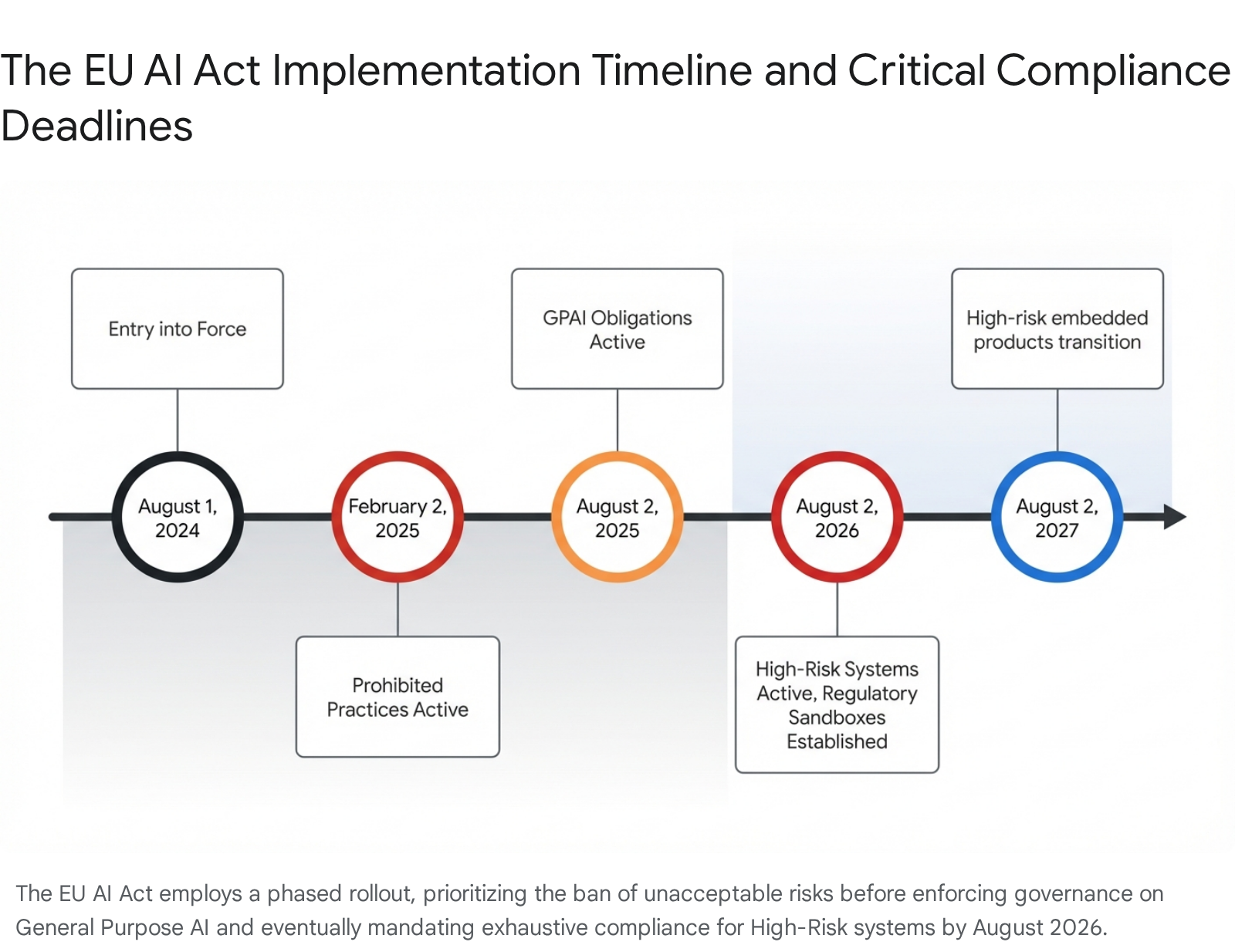 EU AI Act risk-based framework