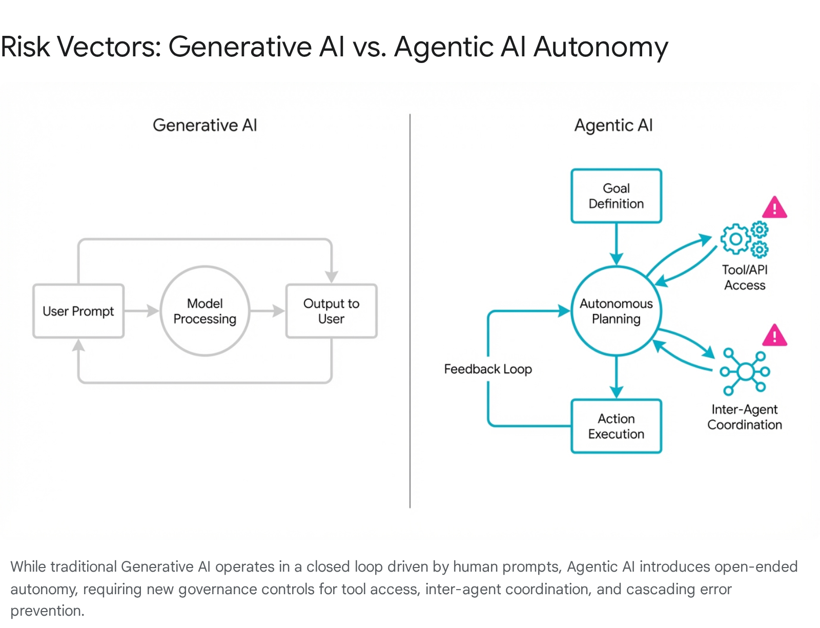 Agentic AI governance framework